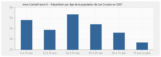 Répartition par âge de la population de Les Crozets en 2007